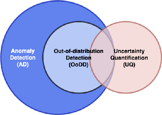 Figure 1 for Out-of-distribution Detection in Medical Image Analysis: A survey