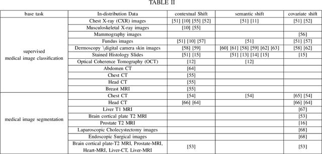 Figure 4 for Out-of-distribution Detection in Medical Image Analysis: A survey