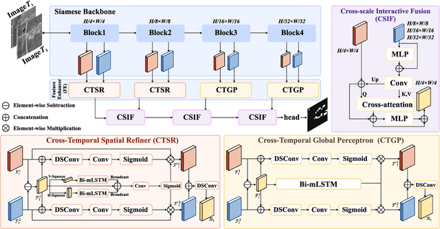 Figure 1 for CDXFormer: Boosting Remote Sensing Change Detection with Extended Long Short-Term Memory