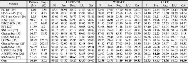 Figure 3 for CDXFormer: Boosting Remote Sensing Change Detection with Extended Long Short-Term Memory