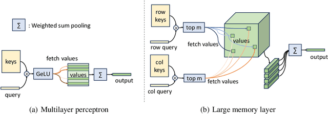 Figure 3 for Ultra-Sparse Memory Network