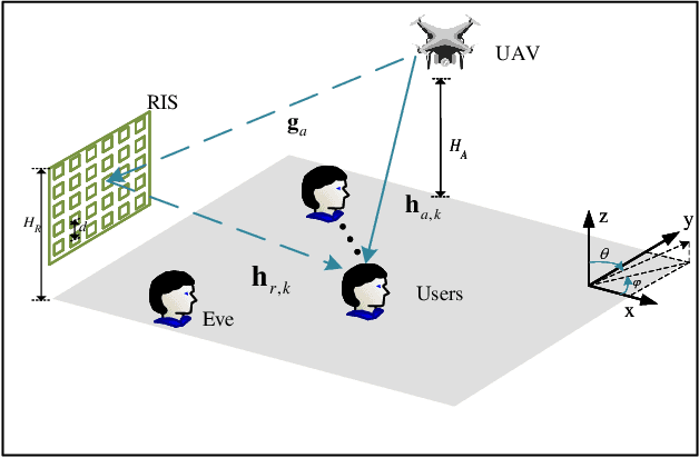 Figure 1 for Direction Modulation Design for UAV Assisted by IRS with discrete phase shift