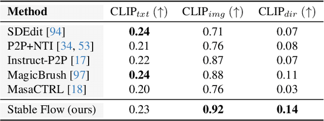 Figure 1 for Stable Flow: Vital Layers for Training-Free Image Editing