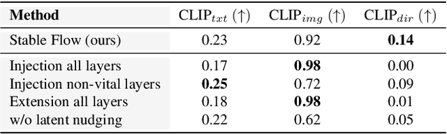 Figure 3 for Stable Flow: Vital Layers for Training-Free Image Editing