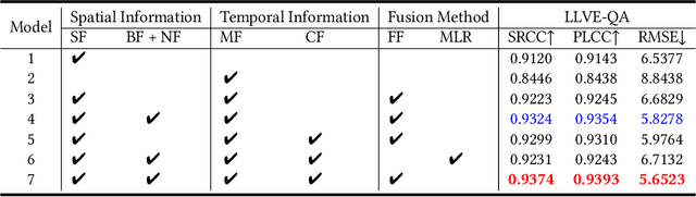 Figure 3 for Light-VQA: A Multi-Dimensional Quality Assessment Model for Low-Light Video Enhancement
