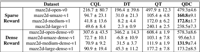 Figure 4 for Q-value Regularized Decision ConvFormer for Offline Reinforcement Learning