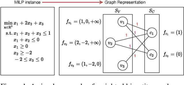 Figure 2 for Combinatorial Optimization with Automated Graph Neural Networks