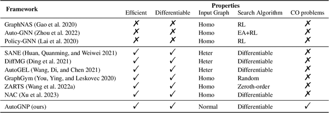 Figure 1 for Combinatorial Optimization with Automated Graph Neural Networks