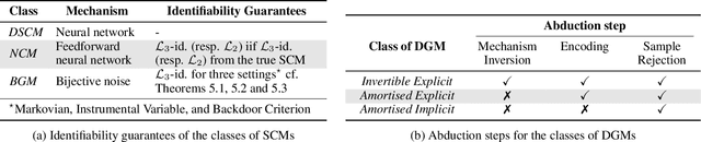 Figure 2 for Learning Structural Causal Models through Deep Generative Models: Methods, Guarantees, and Challenges