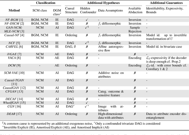 Figure 3 for Learning Structural Causal Models through Deep Generative Models: Methods, Guarantees, and Challenges