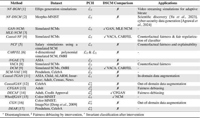 Figure 4 for Learning Structural Causal Models through Deep Generative Models: Methods, Guarantees, and Challenges