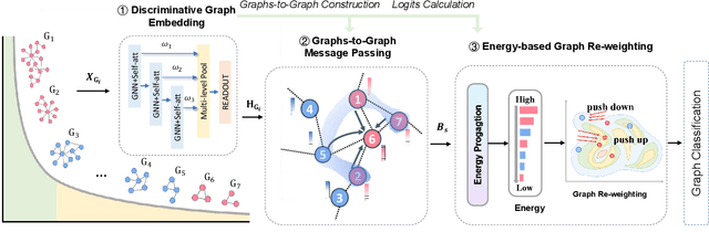 Figure 3 for Graph Size-imbalanced Learning with Energy-guided Structural Smoothing