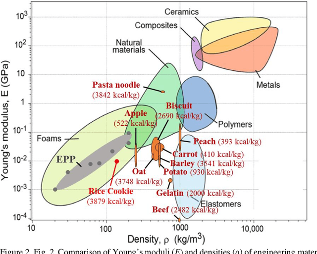 Figure 3 for Towards edible drones for rescue missions: design and flight of nutritional wings