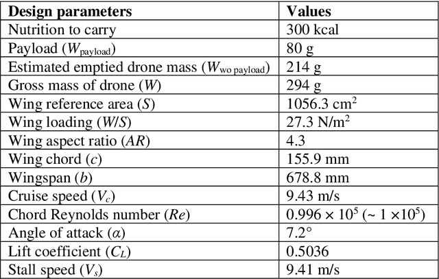 Figure 2 for Towards edible drones for rescue missions: design and flight of nutritional wings