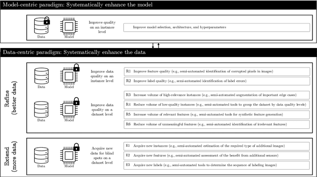 Figure 3 for Data-centric Artificial Intelligence