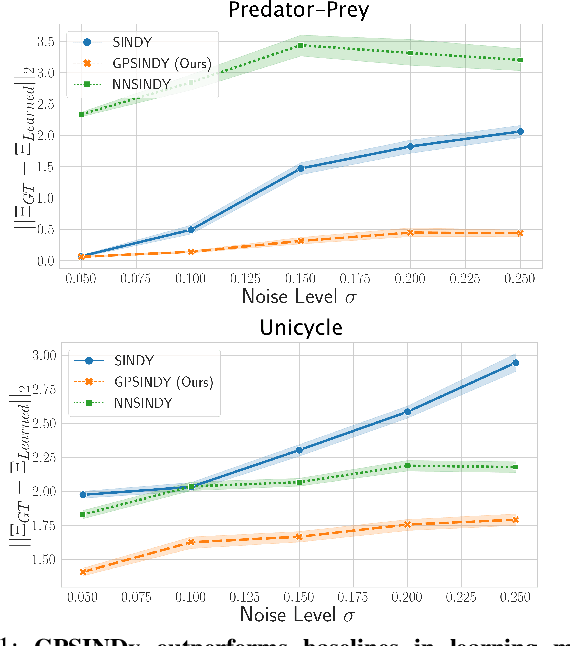 Figure 1 for GPSINDy: Data-Driven Discovery of Equations of Motion