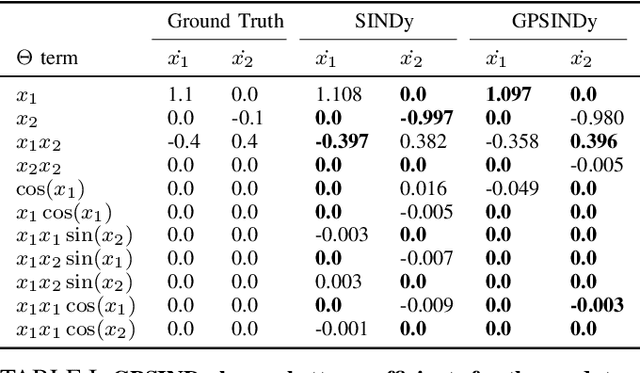 Figure 4 for GPSINDy: Data-Driven Discovery of Equations of Motion