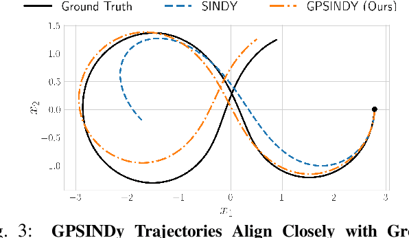 Figure 3 for GPSINDy: Data-Driven Discovery of Equations of Motion