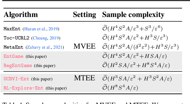 Figure 1 for Fast Rates for Maximum Entropy Exploration