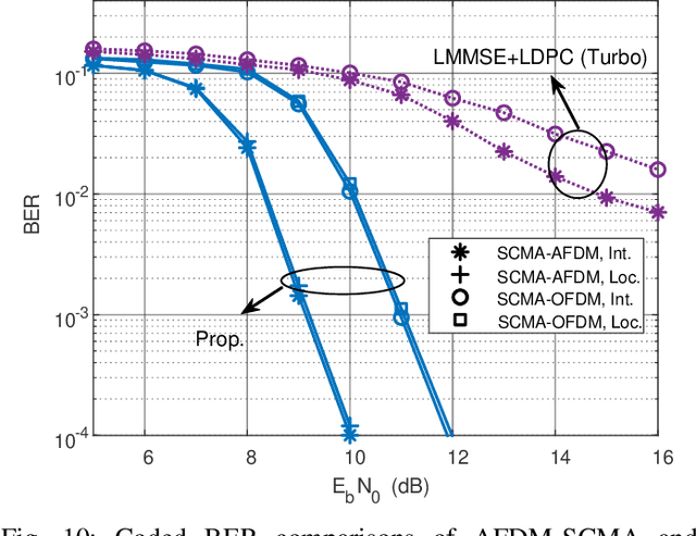 Figure 2 for AFDM-SCMA: A Promising Waveform for Massive Connectivity over High Mobility Channels