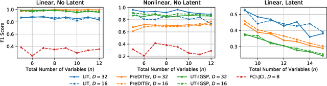 Figure 3 for Learning Unknown Intervention Targets in Structural Causal Models from Heterogeneous Data