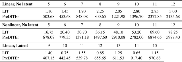 Figure 4 for Learning Unknown Intervention Targets in Structural Causal Models from Heterogeneous Data