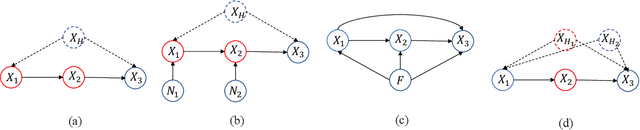 Figure 1 for Learning Unknown Intervention Targets in Structural Causal Models from Heterogeneous Data