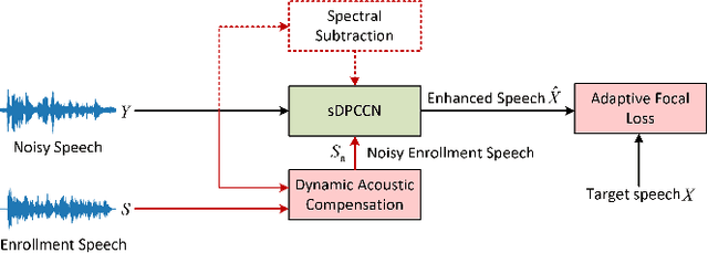 Figure 1 for Dynamic Acoustic Compensation and Adaptive Focal Training for Personalized Speech Enhancement