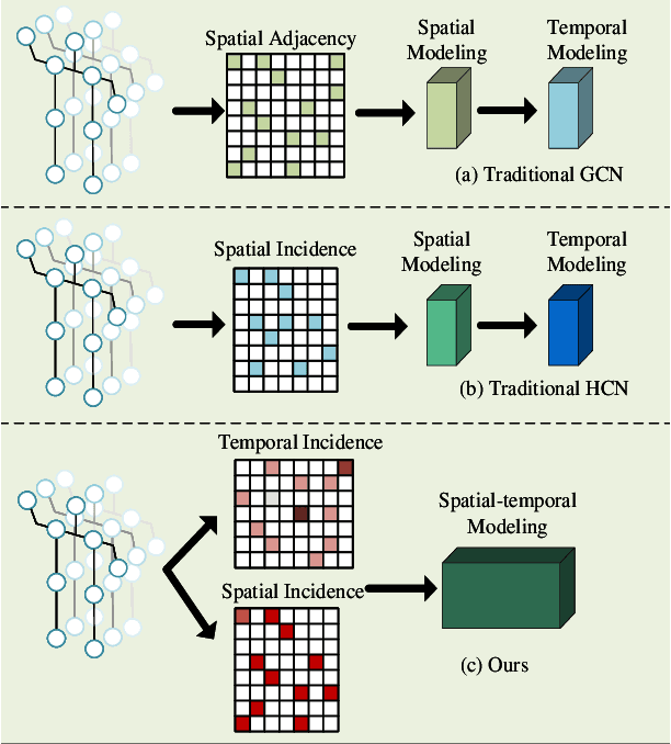 Figure 3 for Dynamic Spatial-temporal Hypergraph Convolutional Network for Skeleton-based Action Recognition