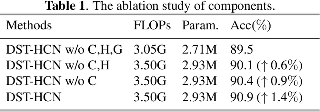 Figure 2 for Dynamic Spatial-temporal Hypergraph Convolutional Network for Skeleton-based Action Recognition