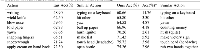 Figure 4 for Dynamic Spatial-temporal Hypergraph Convolutional Network for Skeleton-based Action Recognition