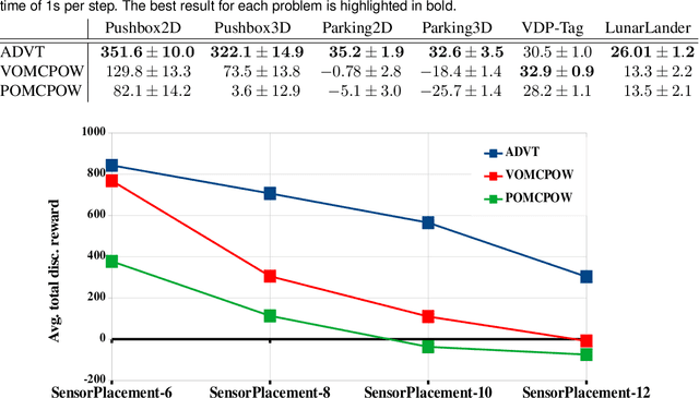 Figure 4 for Adaptive Discretization using Voronoi Trees for Continuous POMDPs