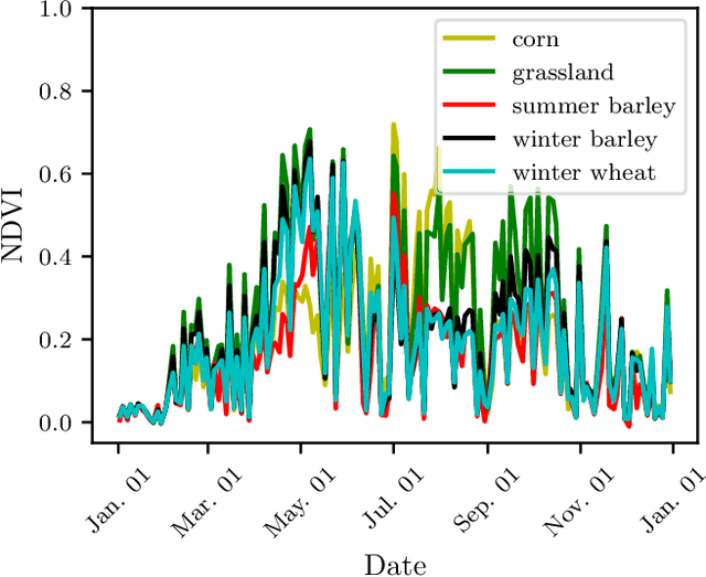 Figure 3 for Exploring Self-Attention for Crop-type Classification Explainability