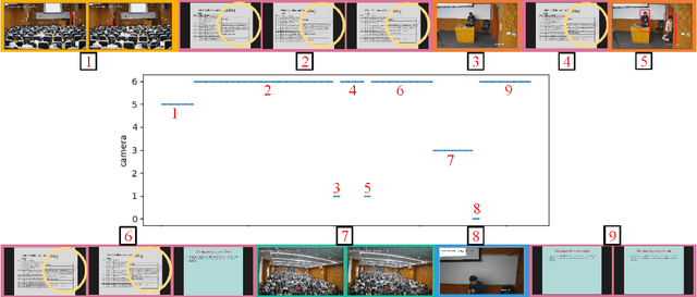 Figure 3 for A multi-purpose automatic editing system based on lecture semantics for remote education