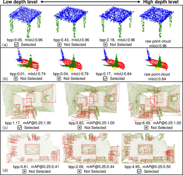 Figure 4 for Towards Point Cloud Compression for Machine Perception: A Simple and Strong Baseline by Learning the Octree Depth Level Predictor