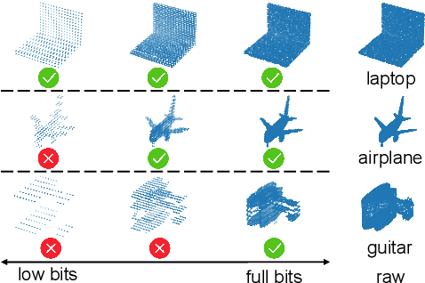 Figure 1 for Towards Point Cloud Compression for Machine Perception: A Simple and Strong Baseline by Learning the Octree Depth Level Predictor