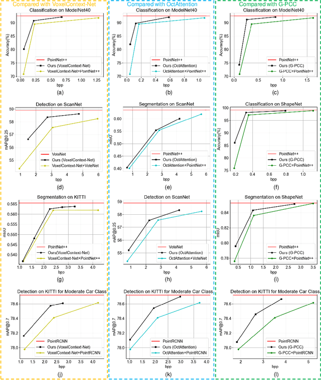 Figure 3 for Towards Point Cloud Compression for Machine Perception: A Simple and Strong Baseline by Learning the Octree Depth Level Predictor