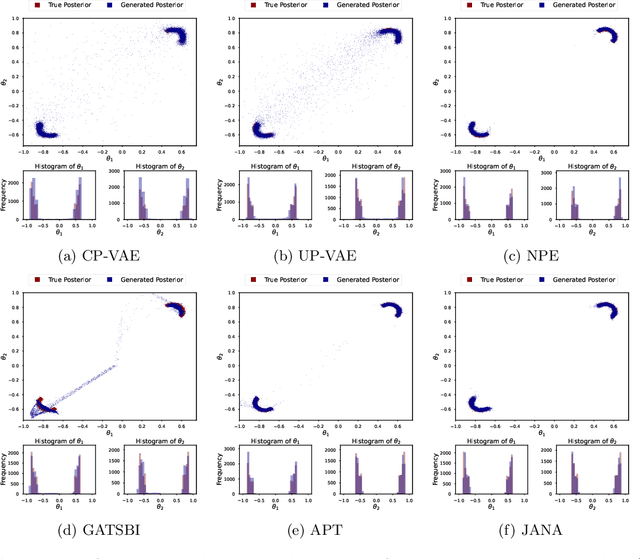 Figure 4 for Variational Autoencoders for Efficient Simulation-Based Inference