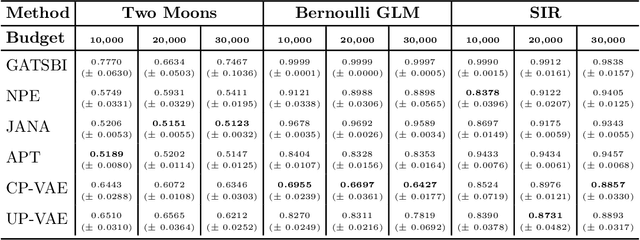 Figure 2 for Variational Autoencoders for Efficient Simulation-Based Inference