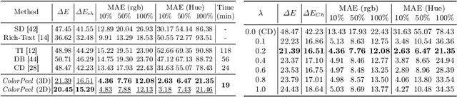 Figure 2 for ColorPeel: Color Prompt Learning with Diffusion Models via Color and Shape Disentanglement