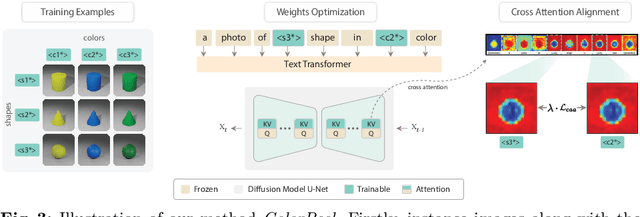 Figure 3 for ColorPeel: Color Prompt Learning with Diffusion Models via Color and Shape Disentanglement