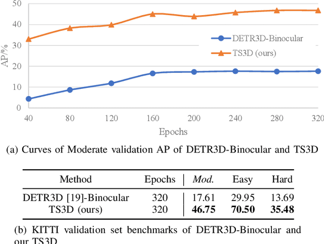 Figure 1 for Transformer-based stereo-aware 3D object detection from binocular images