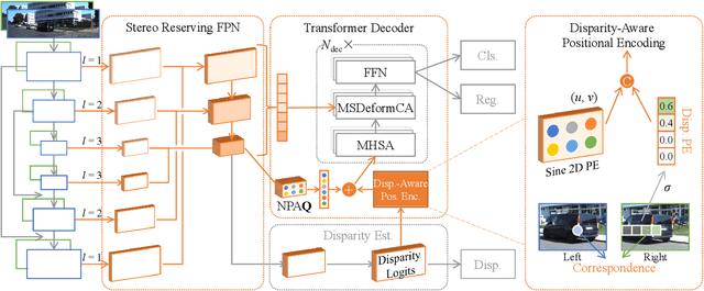 Figure 2 for Transformer-based stereo-aware 3D object detection from binocular images