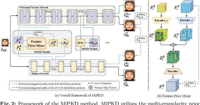 Figure 3 for Knowledge Distillation with Multi-granularity Mixture of Priors for Image Super-Resolution