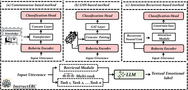 Figure 1 for InstructERC: Reforming Emotion Recognition in Conversation with a Retrieval Multi-task LLMs Framework