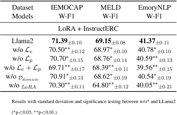Figure 4 for InstructERC: Reforming Emotion Recognition in Conversation with a Retrieval Multi-task LLMs Framework