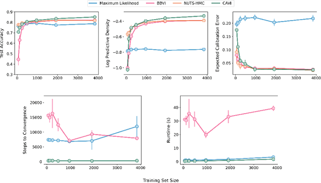 Figure 4 for Gradient-free variational learning with conditional mixture networks