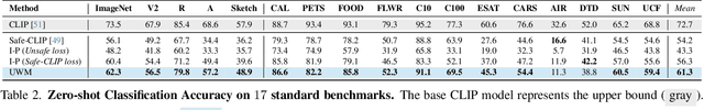 Figure 4 for Safe Vision-Language Models via Unsafe Weights Manipulation