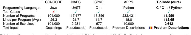 Figure 1 for RoCode: A Dataset for Measuring Code Intelligence from Problem Definitions in Romanian