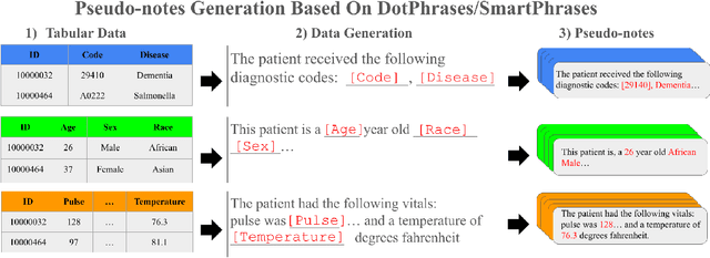 Figure 1 for Multimodal Clinical Pseudo-notes for Emergency Department Prediction Tasks using Multiple Embedding Model for EHR (MEME)